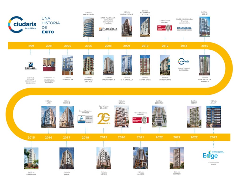 proyectos inmobiliaria ciudaris